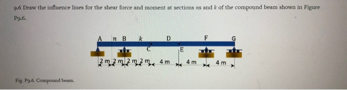 Solved Draw The Influence Lines For The Shear Force And | Chegg.com