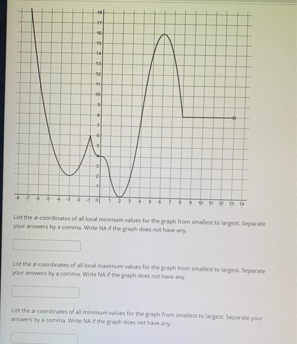 List the \( x \)-coordinates of all local minimum values for the graph from smallest to largest. Separate your answers by a c