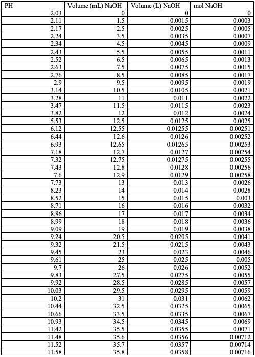 Solved Anwser: What is the pKa1, pI, and pKa2 values? Locate | Chegg.com