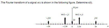 Solved The Fourier transform of a signal x(t) is shown in | Chegg.com