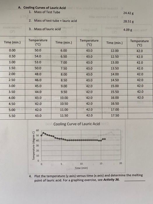 Solved A. Cooling Curves of Lauric Acid 1. Mass of Test Tube Chegg