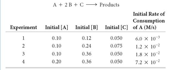 rate-laws-sections-the-initial-rates-listed-in-the-fol-chegg