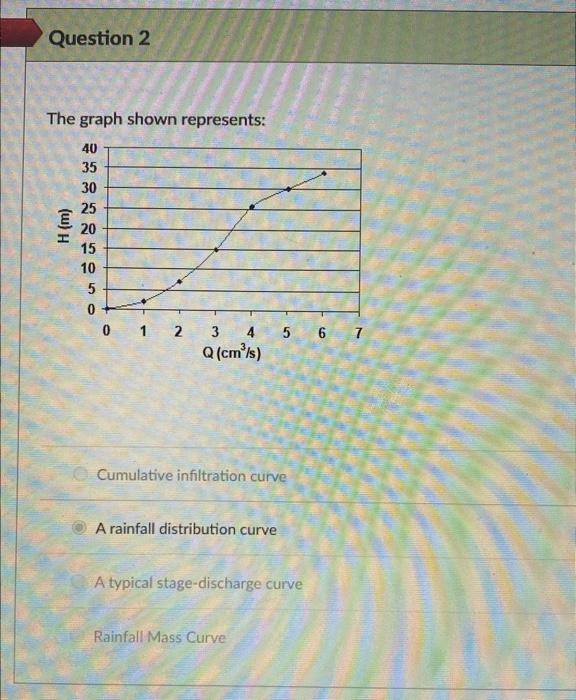 The graph shown represents: Cumulative infiltration | Chegg.com