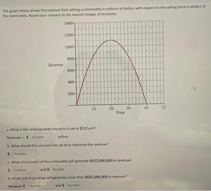 Solved The graph below shows the revenue from selling a | Chegg.com