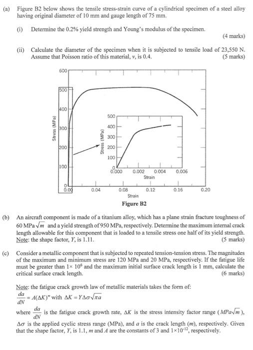 Solved (a) Figure B2 below shows the tensile stress-strain | Chegg.com