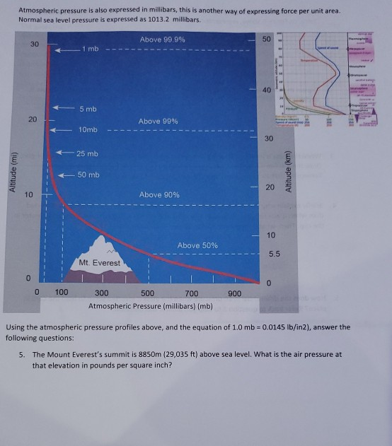 Solved Atmospheric Pressure Is Also Expressed In Millibars Chegg Com