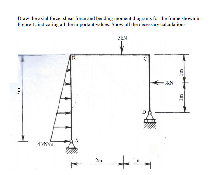 Solved Draw the axial force, shear force and bending moment | Chegg.com