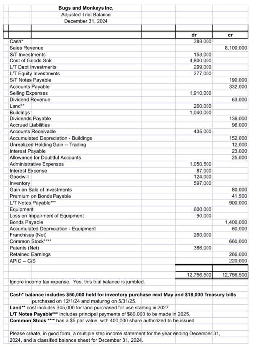 Bugs and Monkeys Inc. Adjusted Trial Balance December | Chegg.com