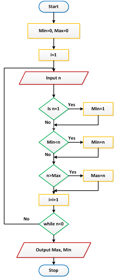 Solved: Chapter 5 Problem 8PE Solution | Programming Logic And Design ...