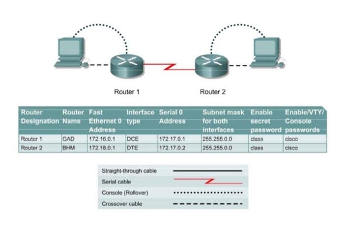 Solved Cable a network that is similar to the one in the | Chegg.com