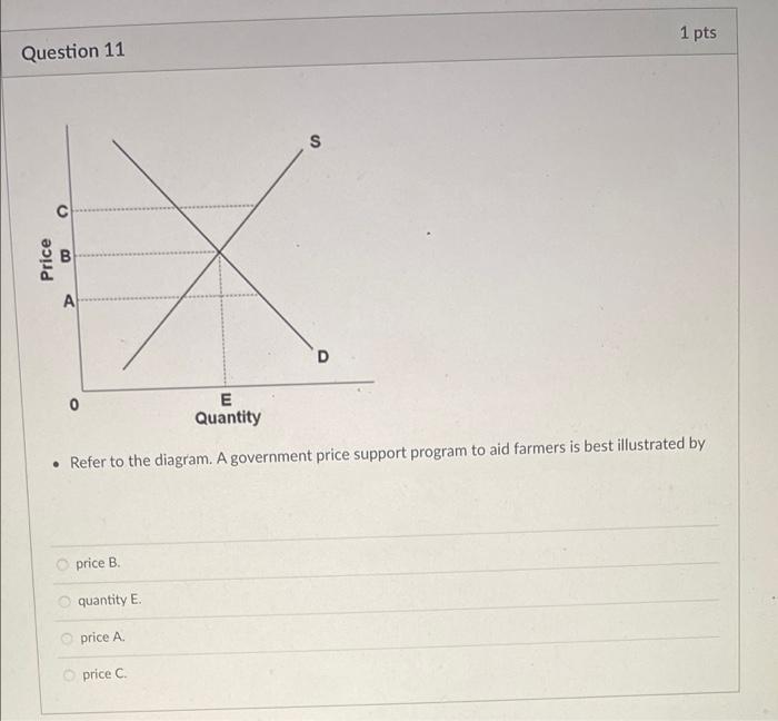 Solved 1 pts Question 11 S C Price 00 A D 0 E Quantity • | Chegg.com