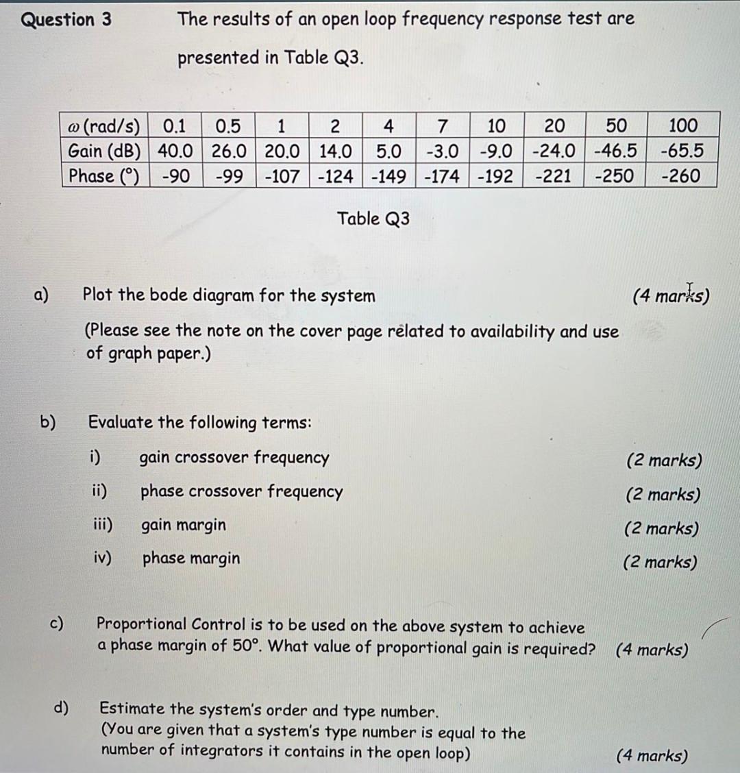 Solved The results of an open loop frequency response test | Chegg.com