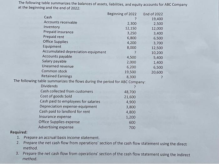 Solved The following table summarizes the balances of | Chegg.com