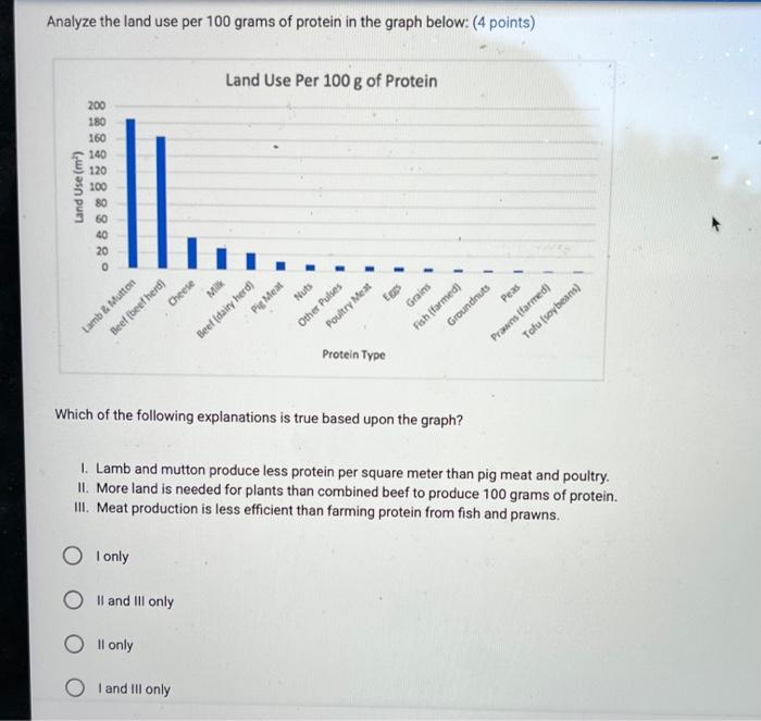 Solved Analyze the land use per 100 grams of protein in the