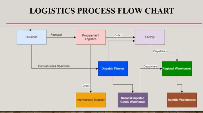 supply chain management process flow chart