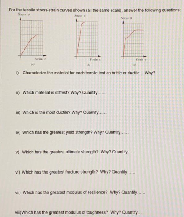 Solved For the tensile stress-strain curves shown (all the | Chegg.com