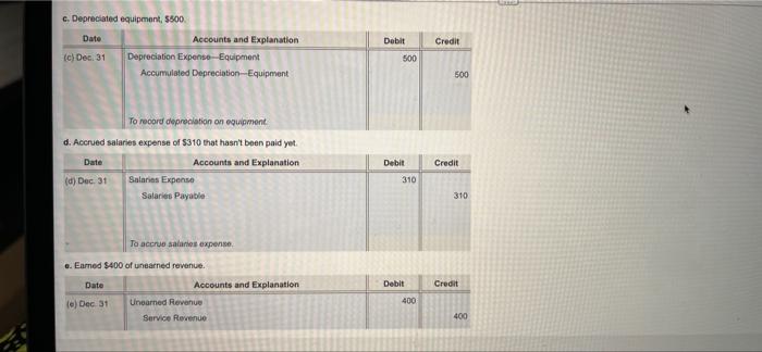 c. Depreciated equipment, $500.
Date
(c) Dec. 31
Accounts and Explanation
Depreciation Expense-Equipment
Accumulated Deprecia