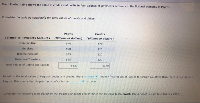 Solved The following table shows the value of credits and | Chegg.com