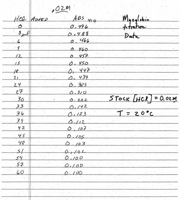 Solved NOTES FOR PROTEIN DENATURATION LAB Temperature in
