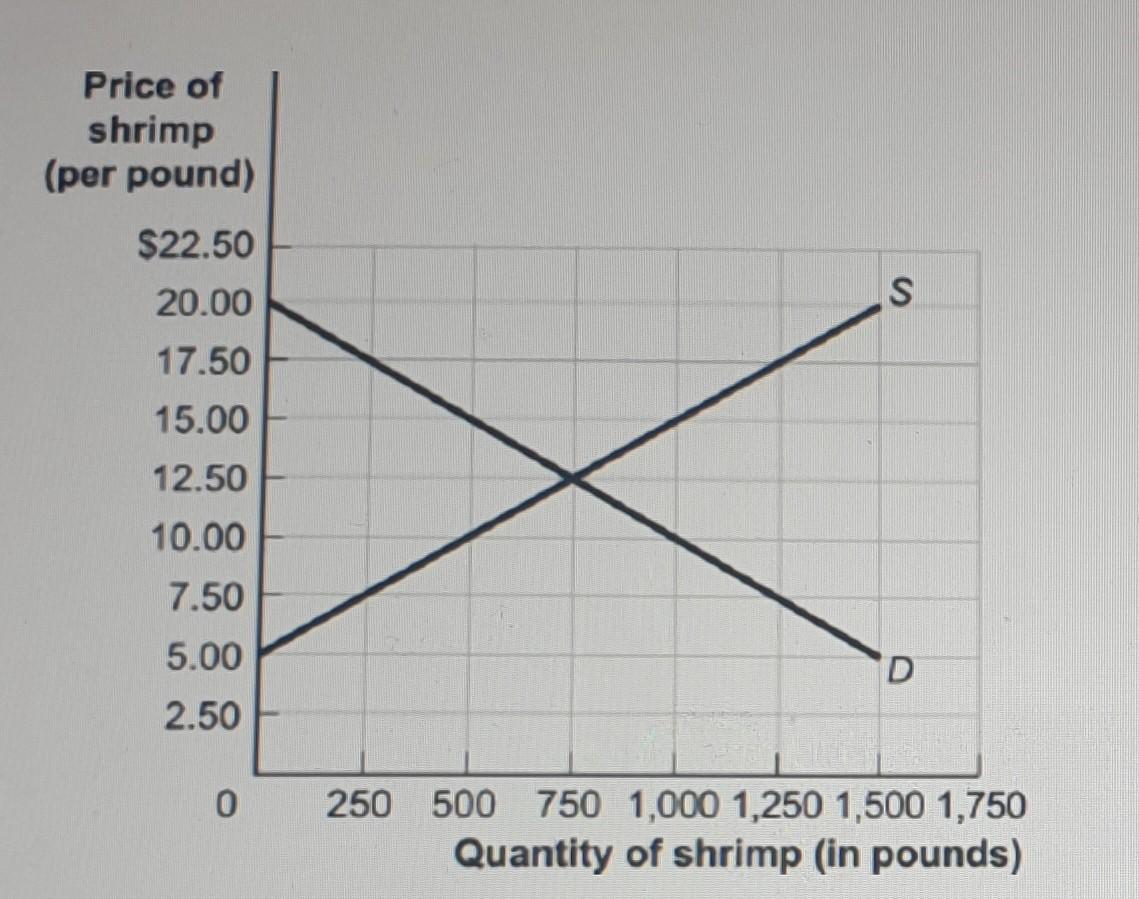 Solved 1) Look at the figure Shrimp market. what would the | Chegg.com