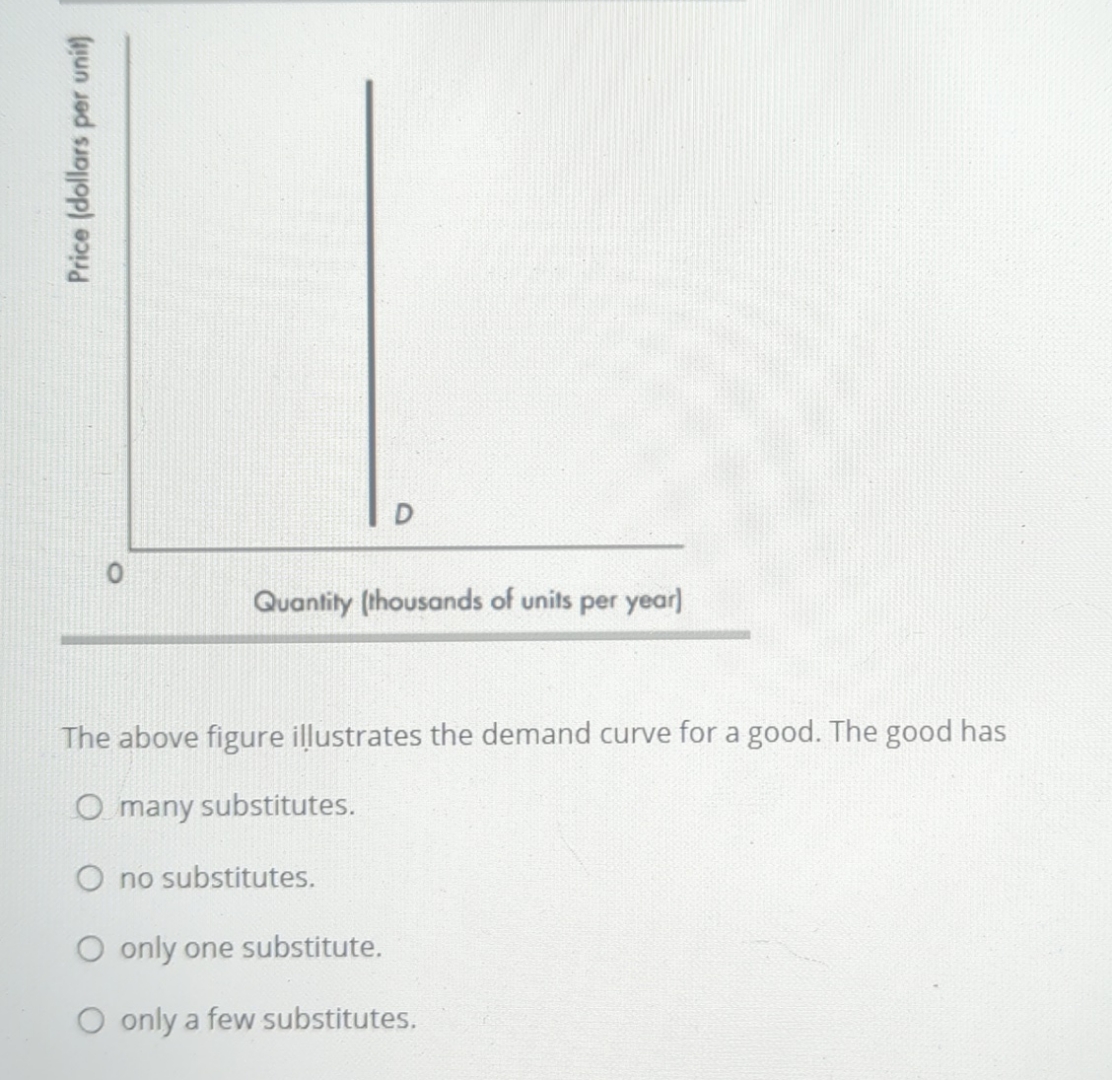 Solved The above figure illustrates the demand curve for a | Chegg.com