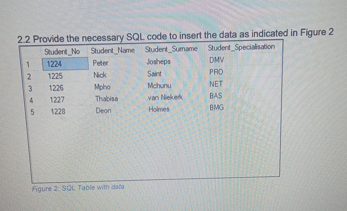 Solved 2.2 ﻿Provide the necessary SQL code to insert the | Chegg.com
