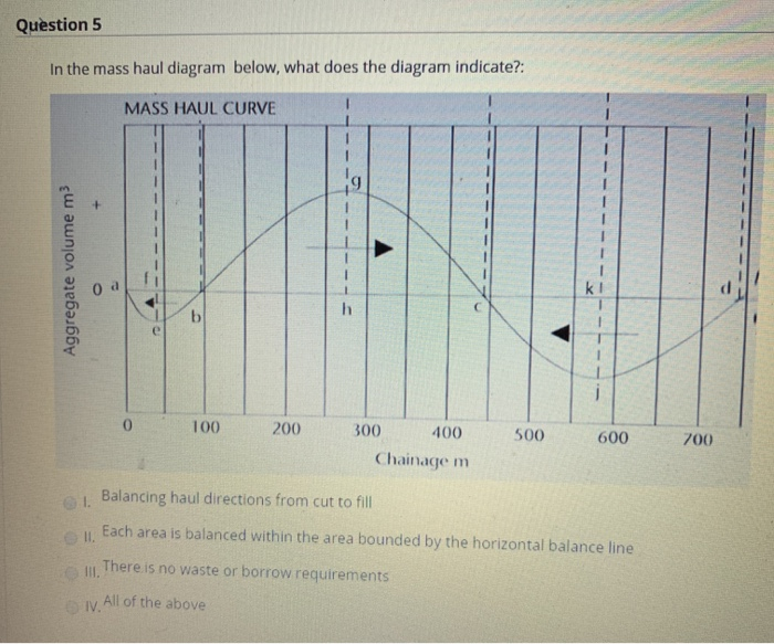 Solved Question 5 In the mass haul diagram below, what does | Chegg.com