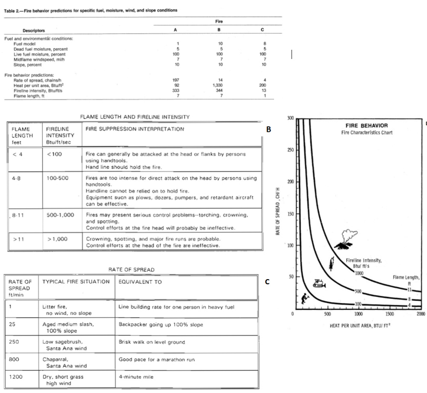 Fire Behavior Prediction System Solved 14. Table 2 provides fire behavior predictions for | Chegg.com
