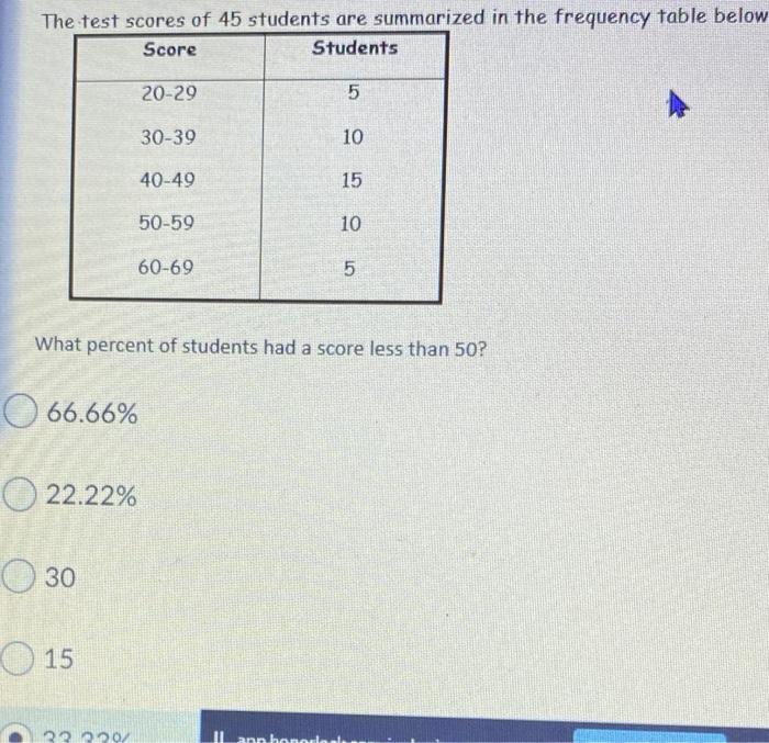 Solved The test scores of 45 students are summarized in the | Chegg.com