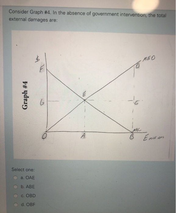 Solved Consider Graph #4. In the absence of government | Chegg.com