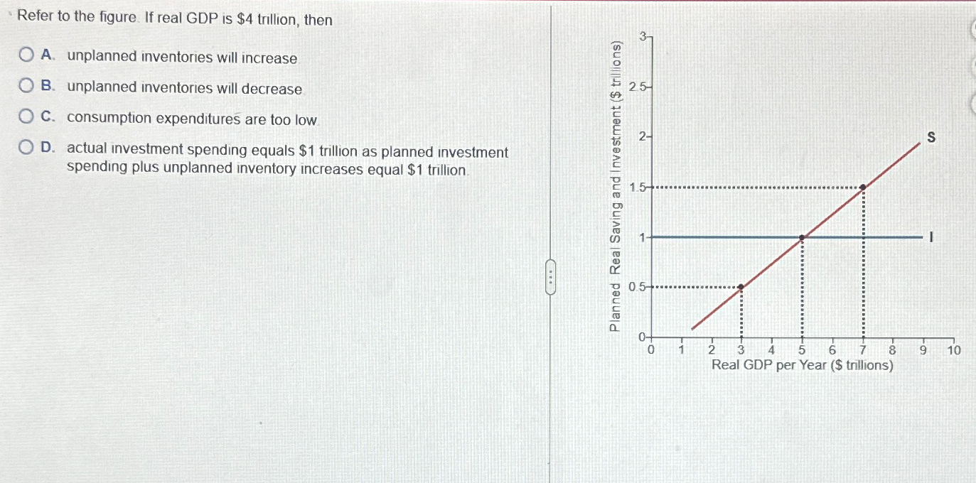 Solved Refer to the figure. If real GDP is $4 ﻿trillion, | Chegg.com