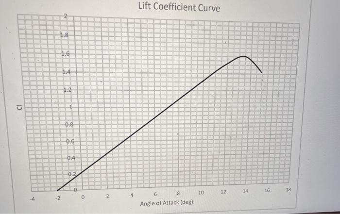 1. What is the airfoil lift coefficient at 12 degrees | Chegg.com