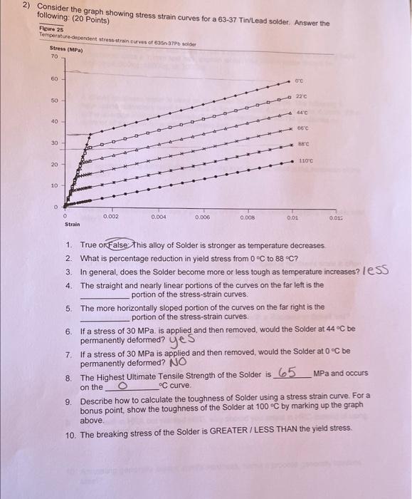 Solved 2) Consider the graph showing stress strain curves | Chegg.com