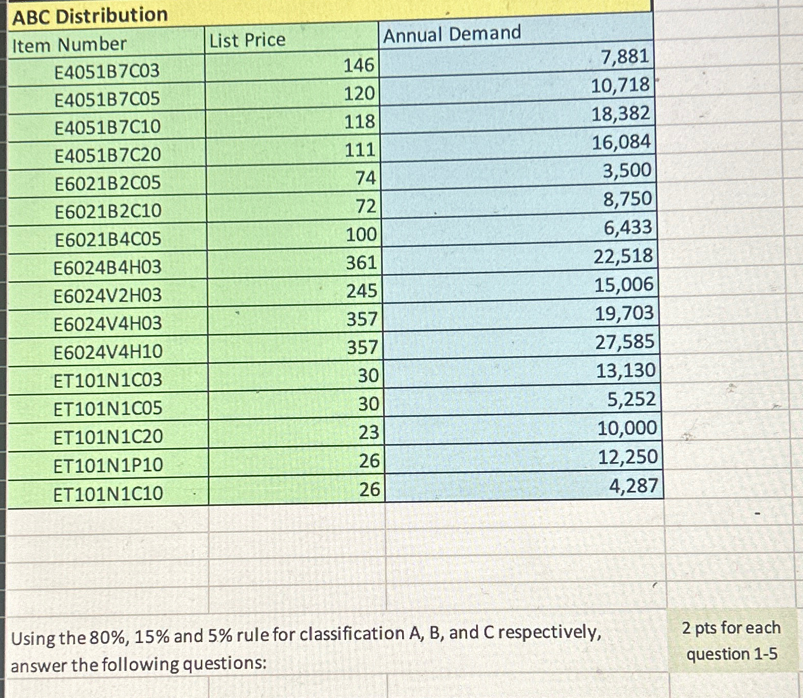 Solved ABC Distribution\table[[Item Number,List Price,Annual | Chegg.com