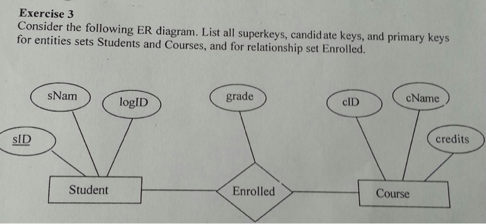 Solved Considering The Following Er Diagram List All