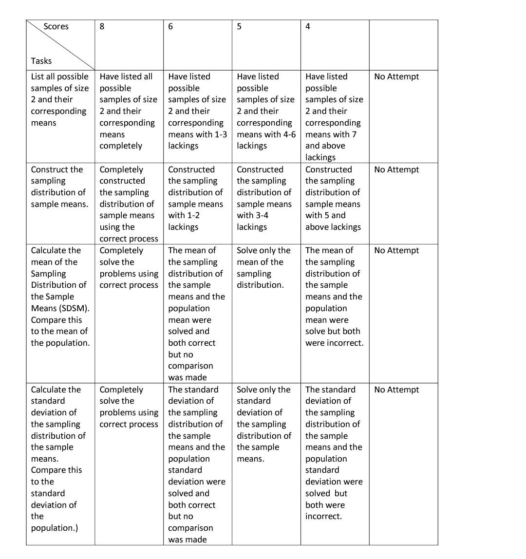 Solved PERFORMANCE TASK 3. Sampling Distribution of Sample | Chegg.com