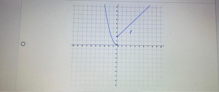 Solved Which of the following graphs correctly represents | Chegg.com