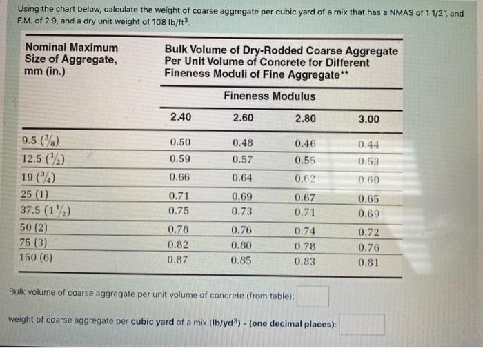 Solved Using the chart below, calculate the weight of coarse | Chegg.com