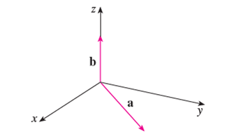 Solved: The Figure Shows A Vector A In The Xy-plane And A Vector B... | Chegg.com