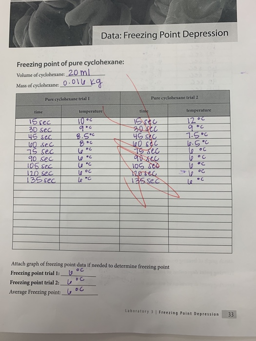 Solved Data Freezing Point Depression Freezing Point Of