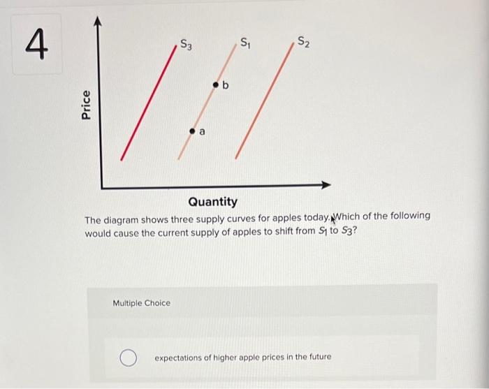 The diagram shows three supply curves for apples