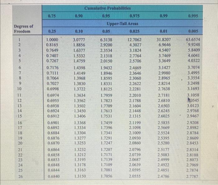 Solved Determine the upper-tail critical value tα/2 in each | Chegg.com