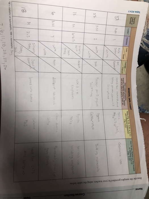 Solved Name: Table A3.4.1 MINERAL DATA CHART tercity, | Chegg.com