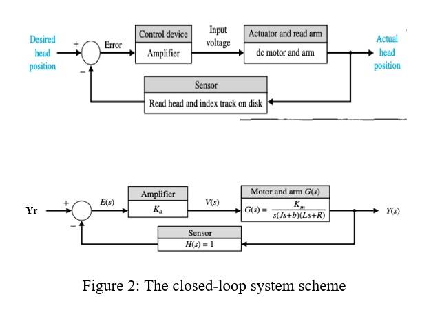 Solved System description: Many modern devices employ a | Chegg.com