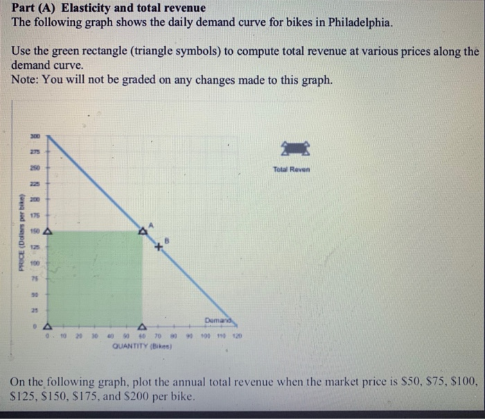 Solved The following graph shows the daily demand curve for
