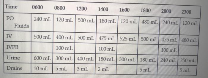Solved 1 The Patient Consumed The Following Liquids Duri Chegg Com