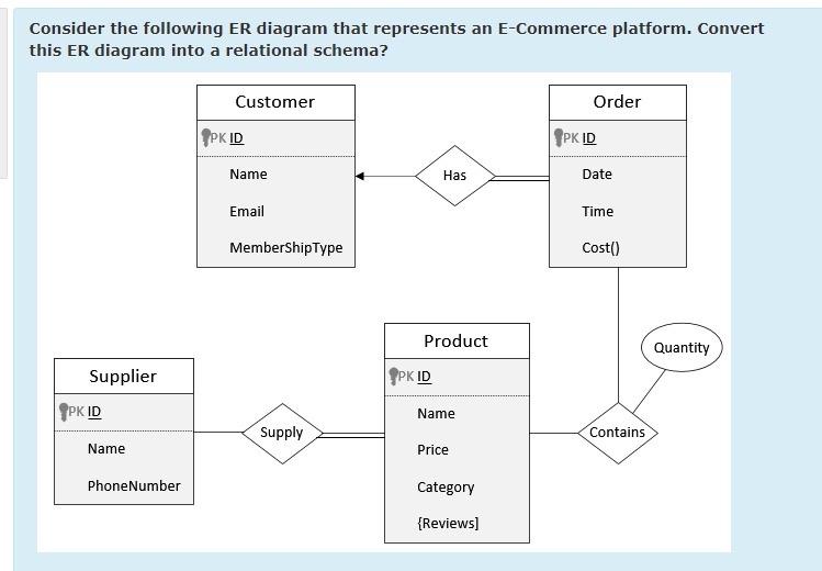 Solved Consider the following ER diagram that represents an | Chegg.com