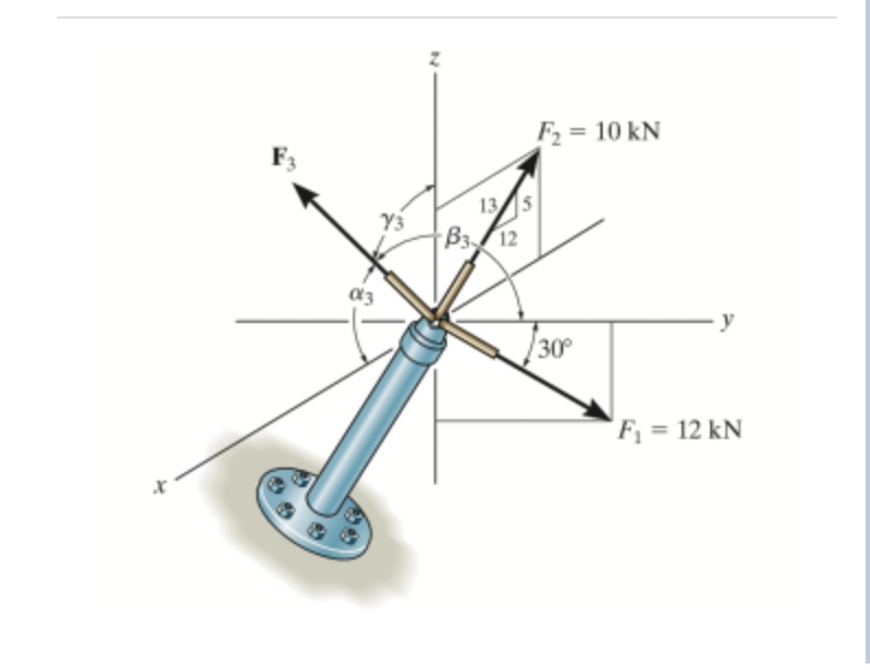 Solved The resultant force of ﻿the three forces shown | Chegg.com