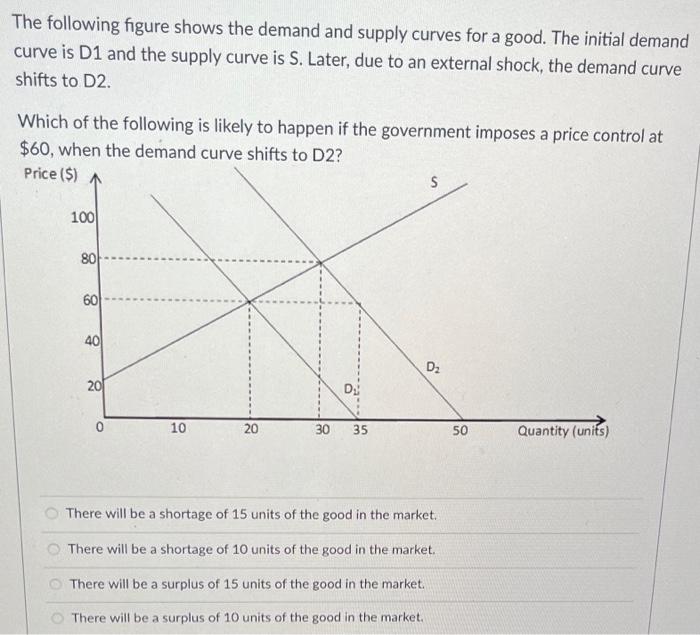 Solved The Following Figure Shows The Demand And Supply | Chegg.com