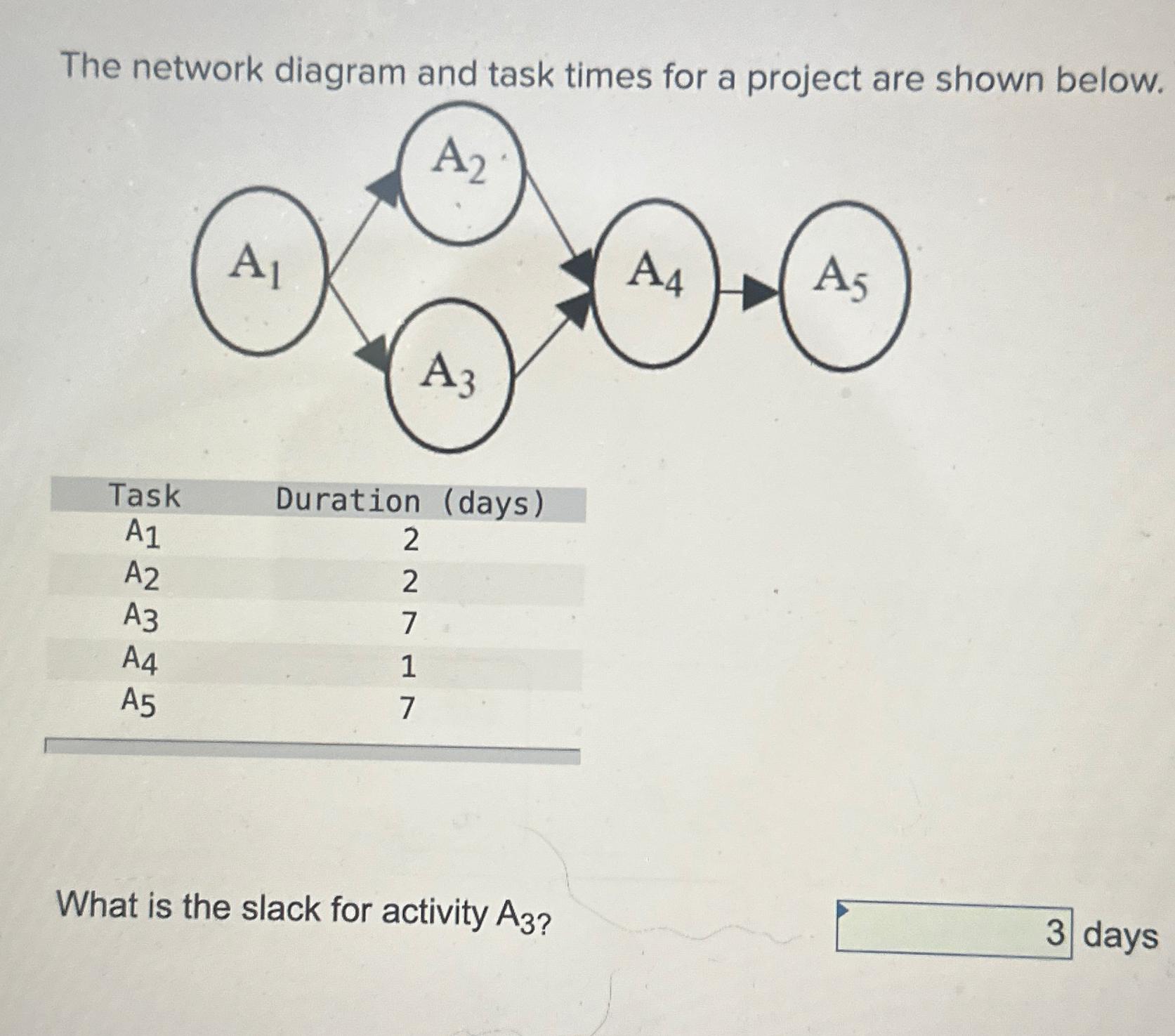 Solved The network diagram and task times for a project are | Chegg.com